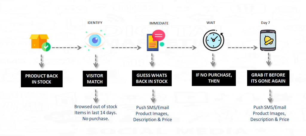 Back In Stock Automation Flow for eCommerce