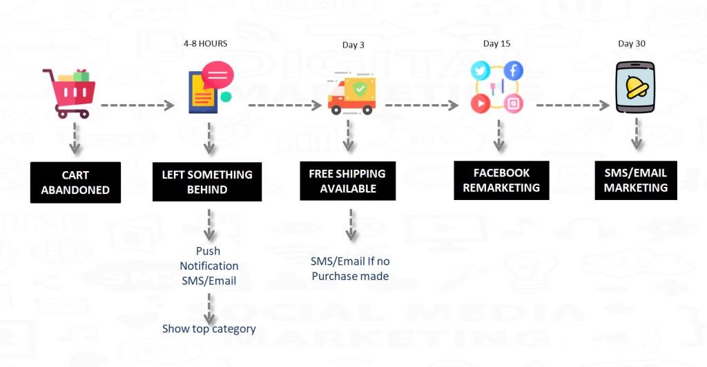 Cart Abandonment Automation Flow for eCommerce
