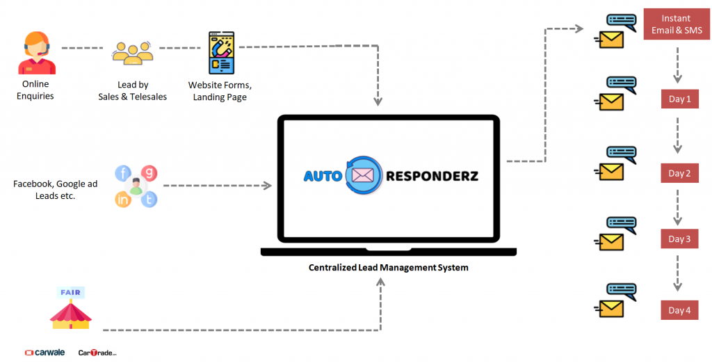 Automatic Followup Machine