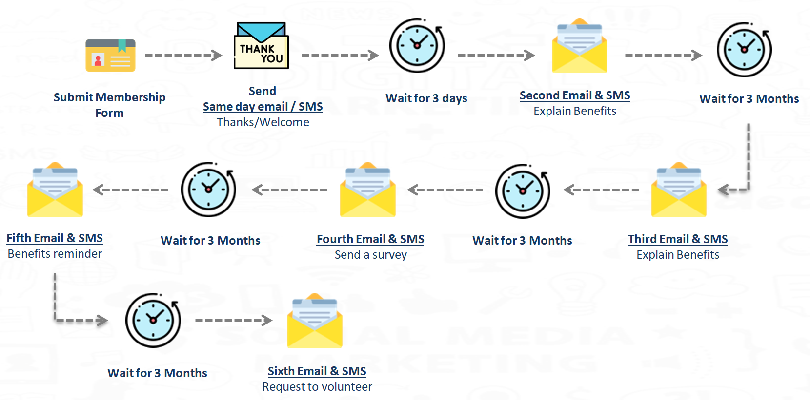 Insurance policy benefits workflow