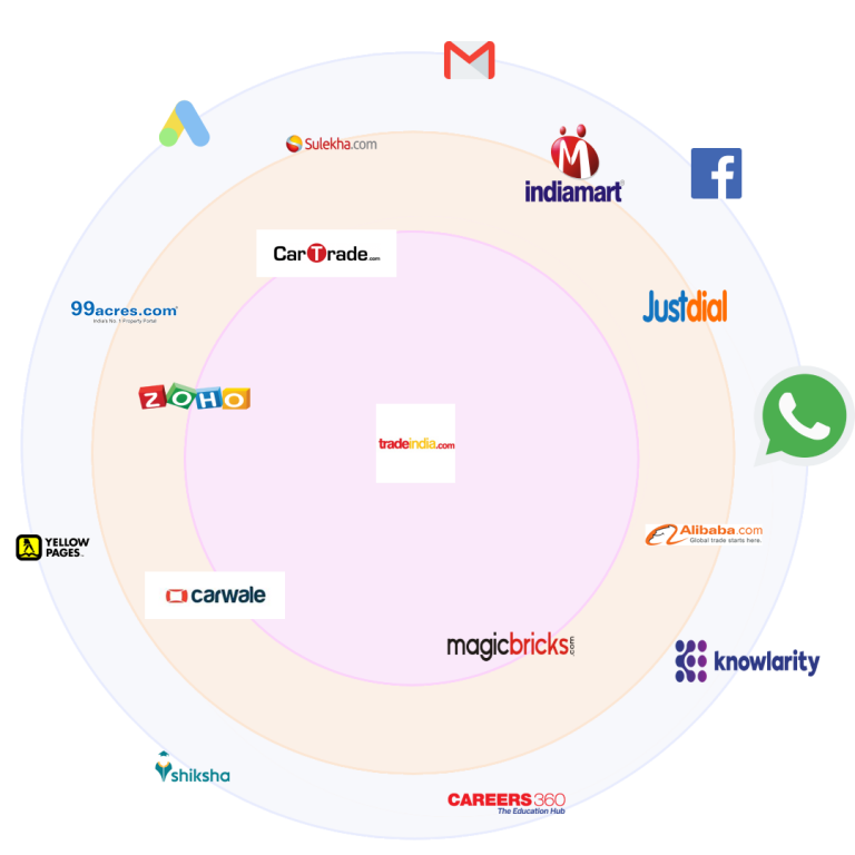 Capture leads from b2b marketplaces