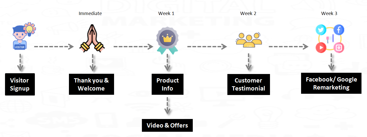 Welcome Nurturing Automation Flow for Insurance Lead