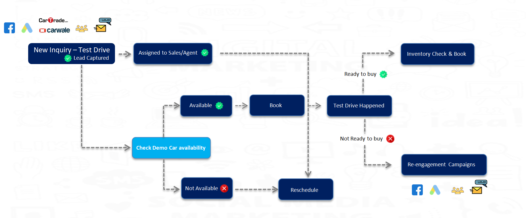 Convert inquiries to test drives & bookings