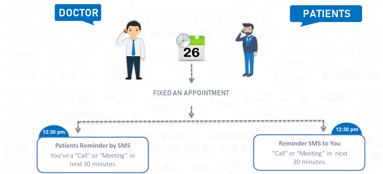 Reminder automtaion to Doctor /Patients