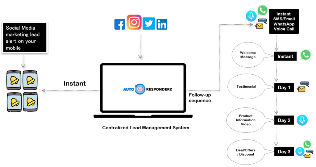 Social Media Marketing Lead Automation