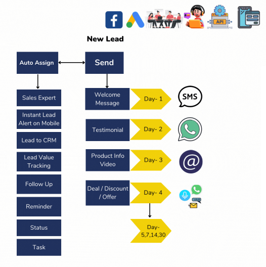 Engage your lead Instantly via automation​